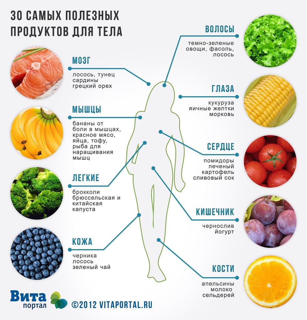 30 самых полезных продуктов